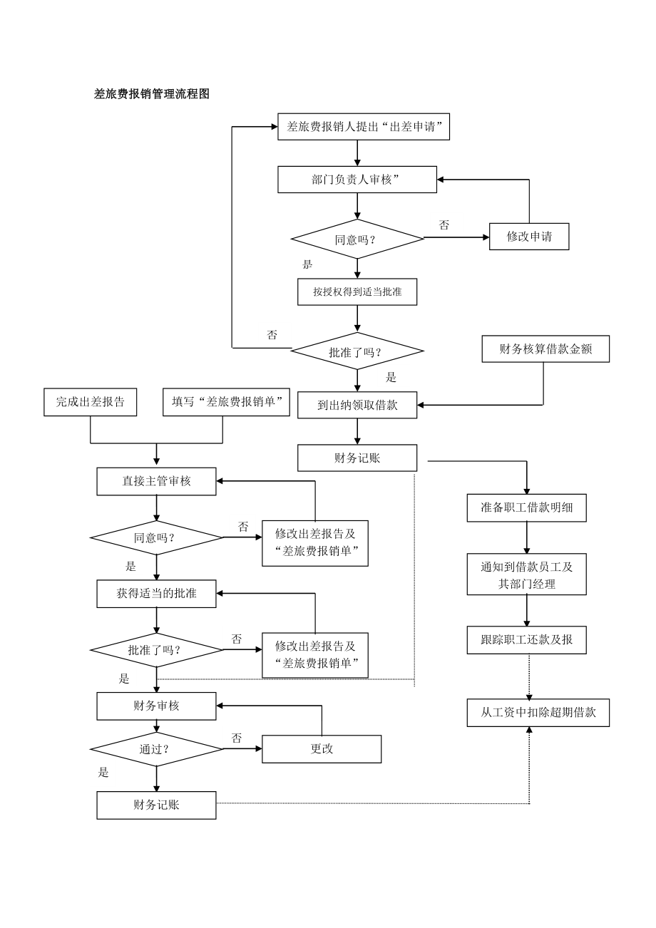 公司费用报销流程图.doc_第1页