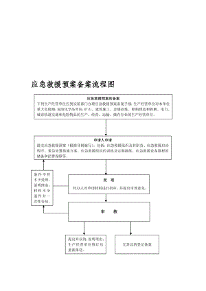 应急救援预案备案流程图.doc