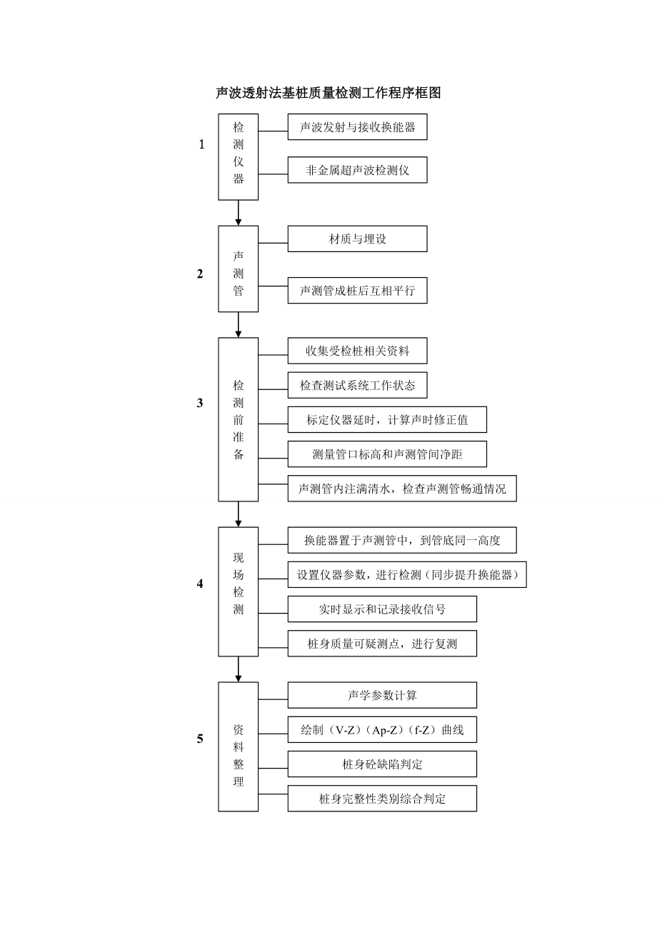 基桩的声波透射法检测.doc_第2页