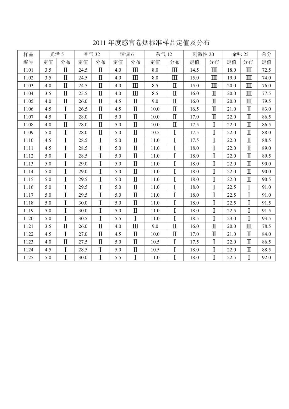感官卷烟标准样品定值.doc_第3页