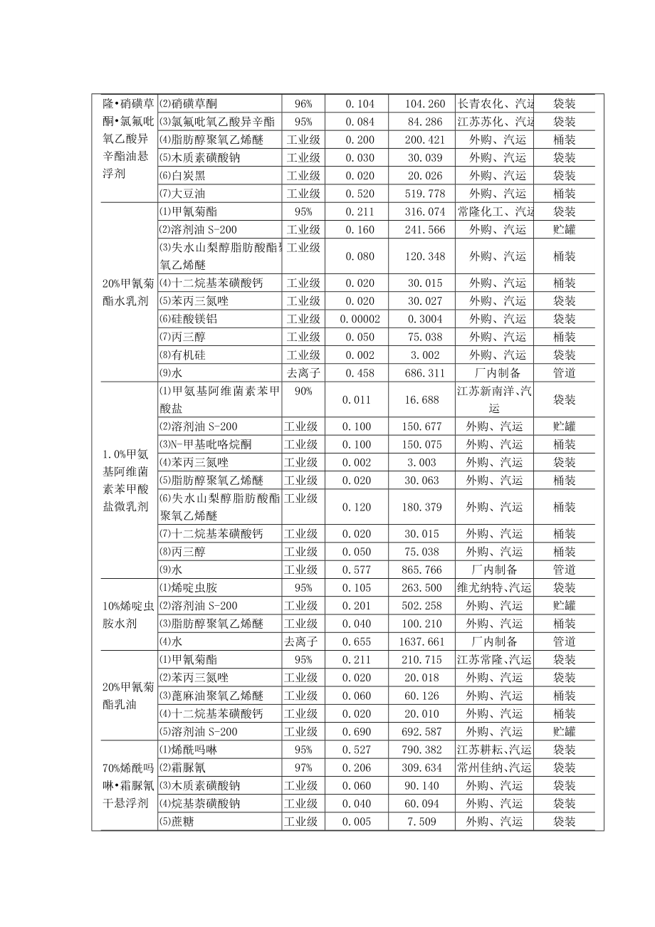 江苏明德立达作物科技有限公司产2万吨农药制剂、1000吨微肥项目环境影响报告表.doc_第2页