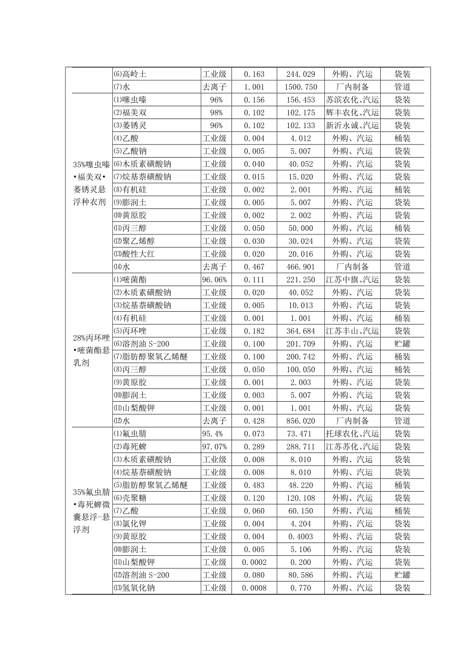 江苏明德立达作物科技有限公司产2万吨农药制剂、1000吨微肥项目环境影响报告表.doc_第3页