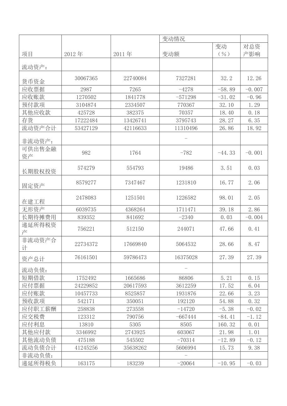 苏宁资产负债表分析.doc_第3页