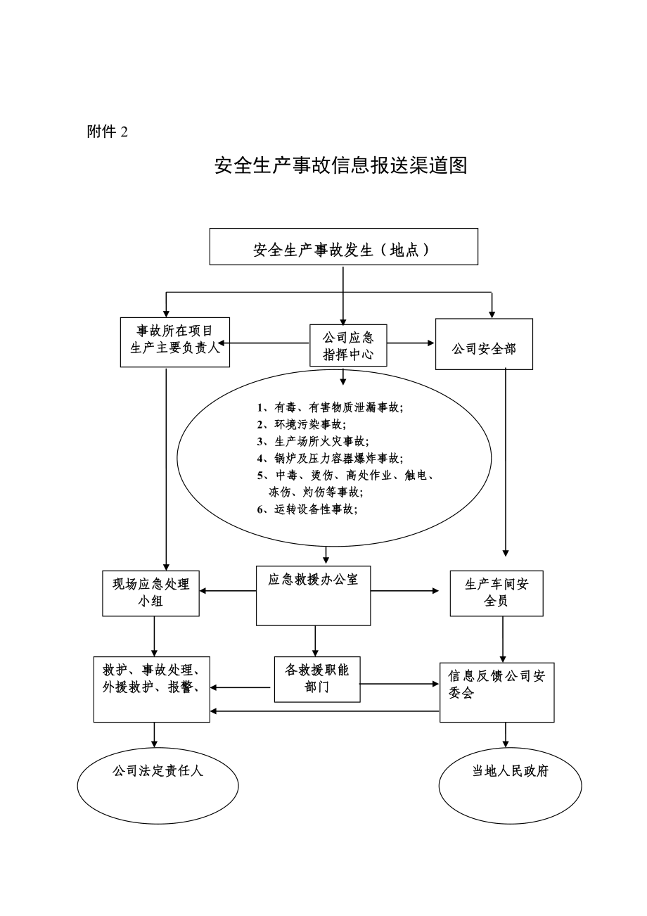 安全生产事故应急救援组织机构图.doc_第2页