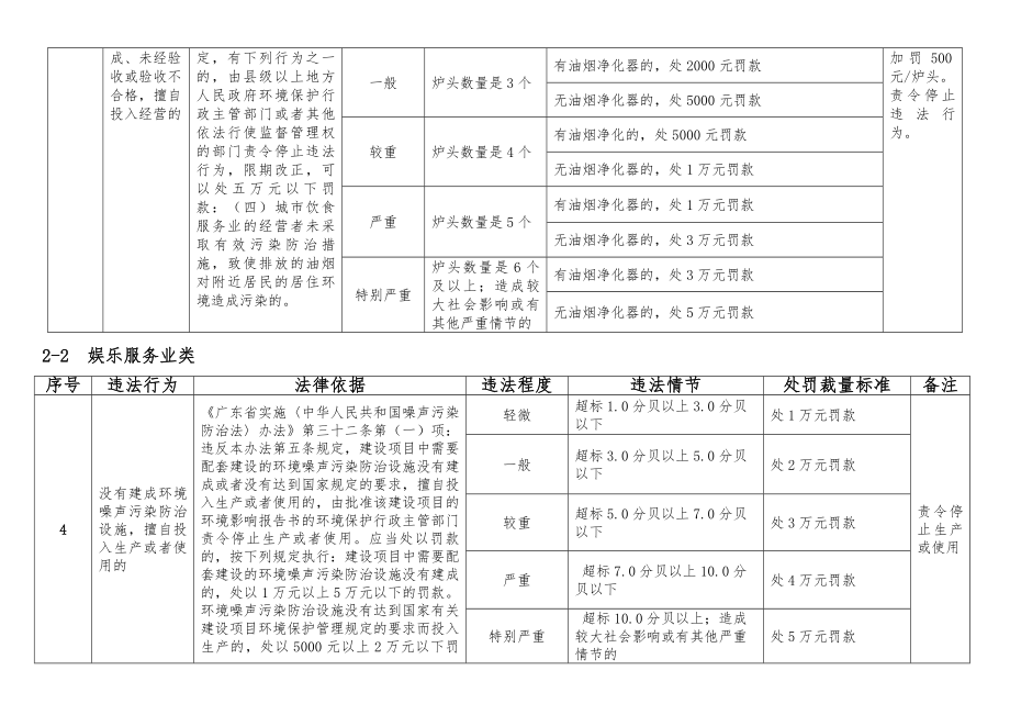 环境影响评价报告公示：惠东县环境行政处罚自由裁量权裁量标准定环评报告.doc_第3页