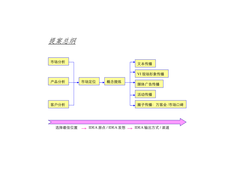 房地产_深圳万科东海岸推广策略提案.doc_第2页