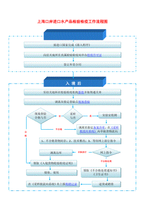 上海口岸进口水产品检验检疫工作流程图.doc