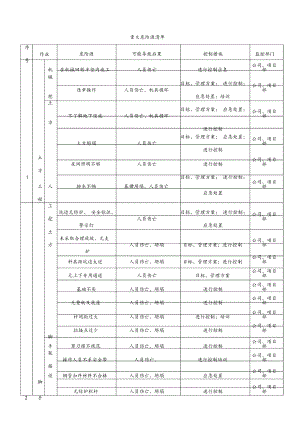 建筑施工企业的重大危险源清单.docx