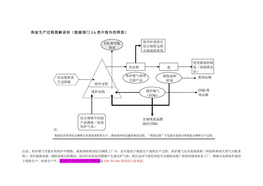 焦炭生产工艺流程.doc_第1页