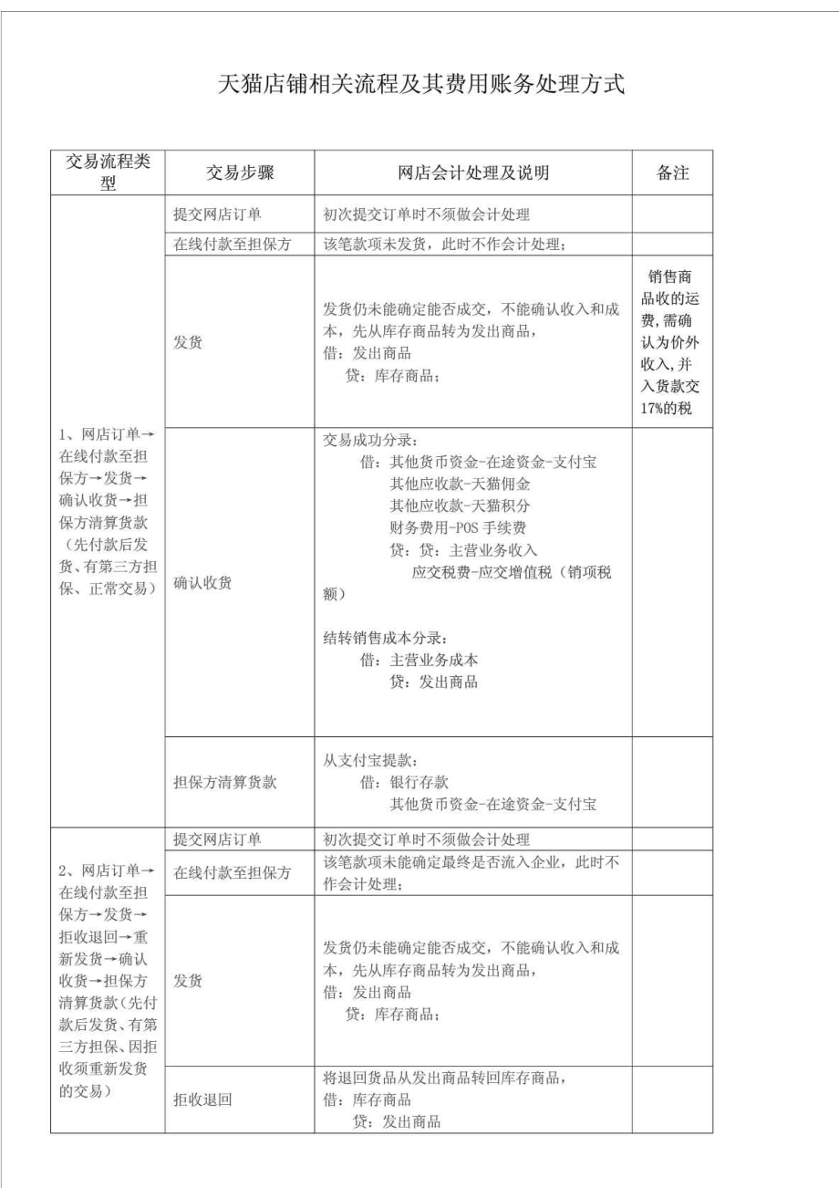 天猫店铺相关流程及其费用账务处理方式.doc_第1页