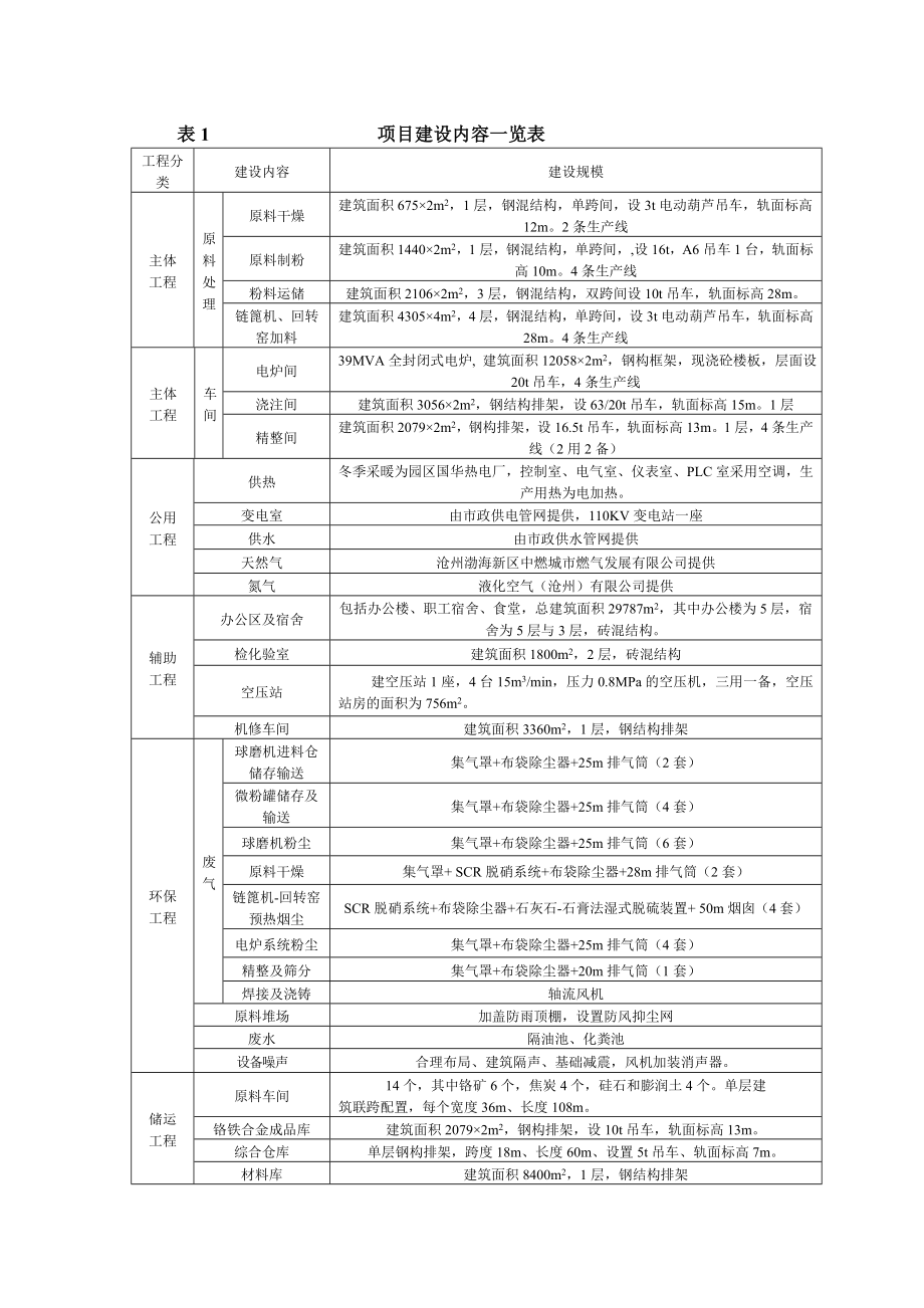 河北泰恒特钢有限公司产40万吨铬铁合金项目环境影响评价报告书.doc_第3页