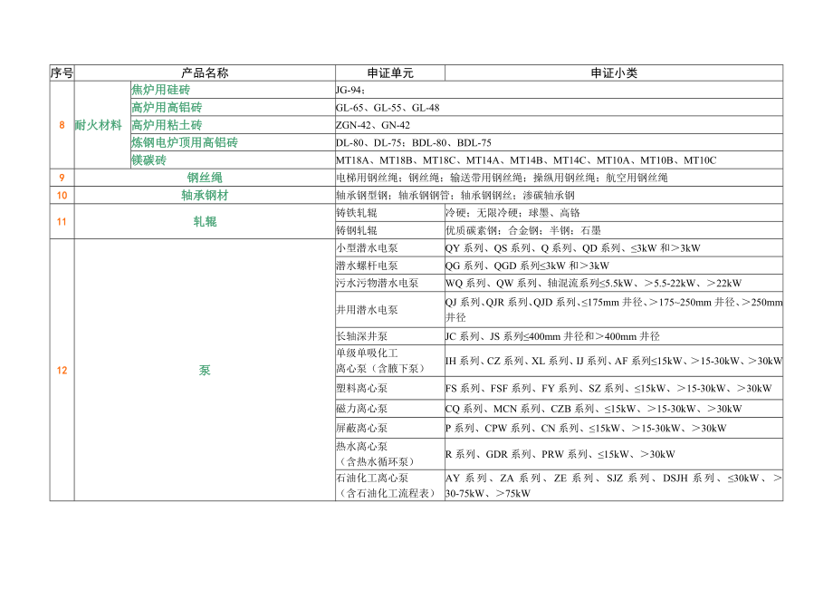 全国工业产品生产许可证目录.doc_第2页