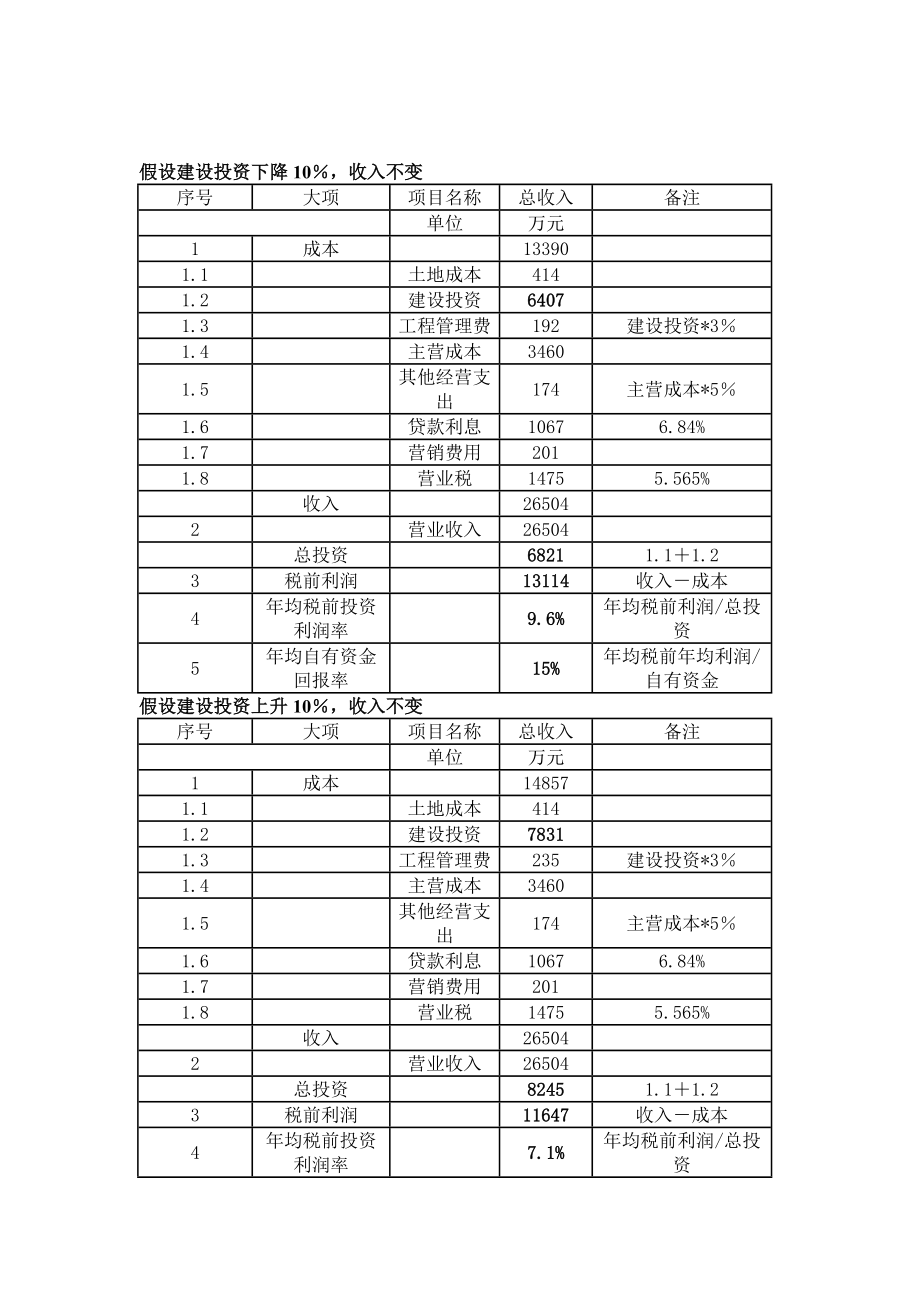 杭州市某房地产项目分析——附件三财务测算表.doc_第2页