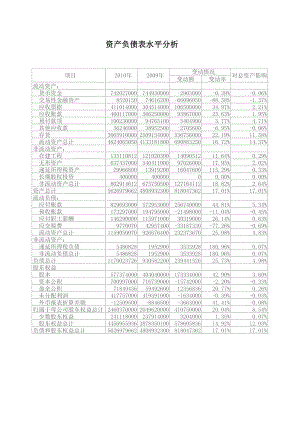 茅台资产负债表分析.doc