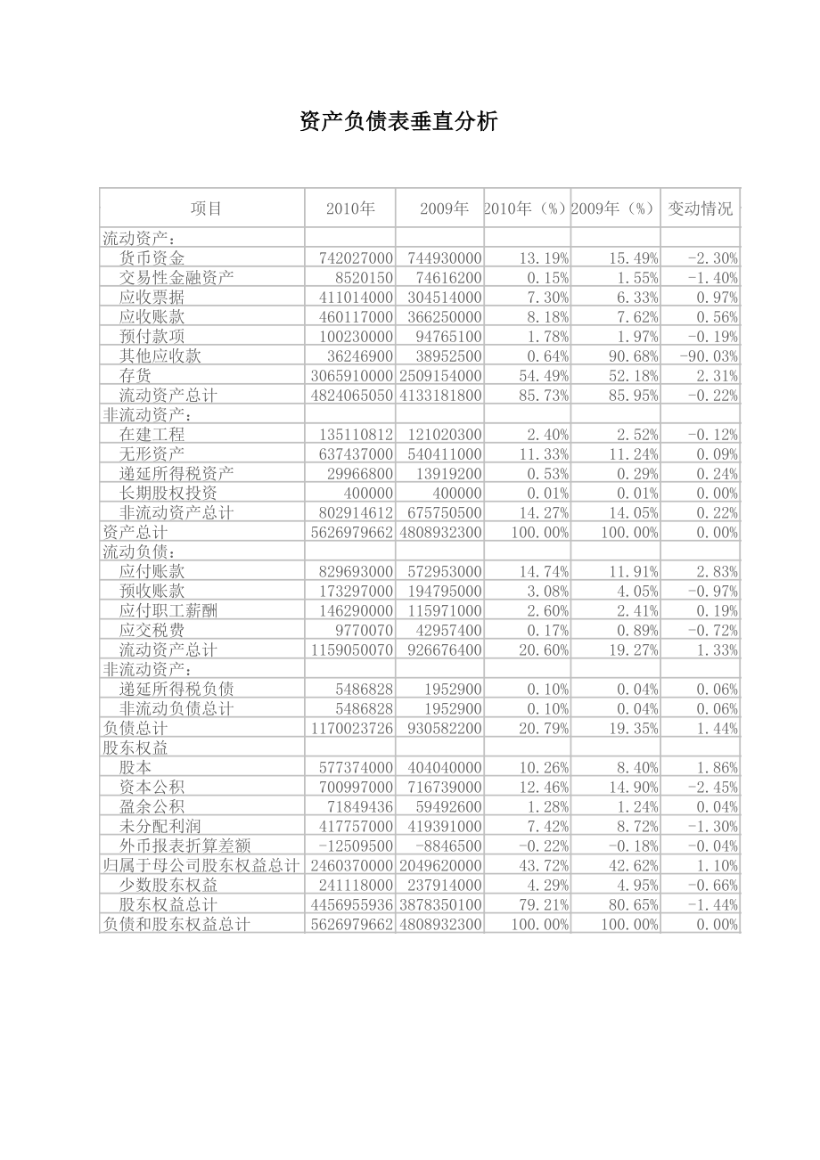 茅台资产负债表分析.doc_第3页