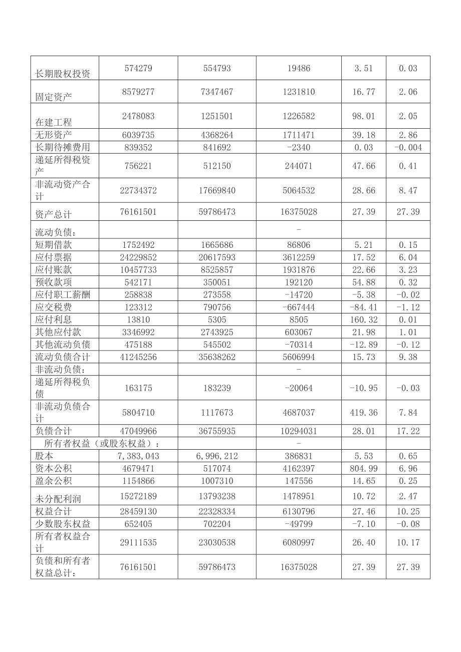 苏宁资产负债表分析468713969.doc_第2页