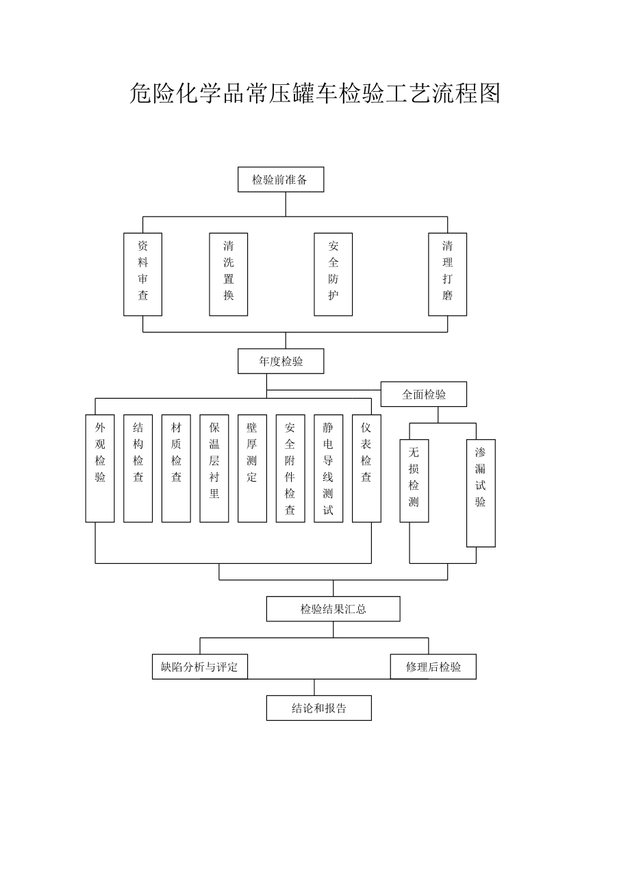 危险化学品常压罐车检验工艺流程图.doc_第1页