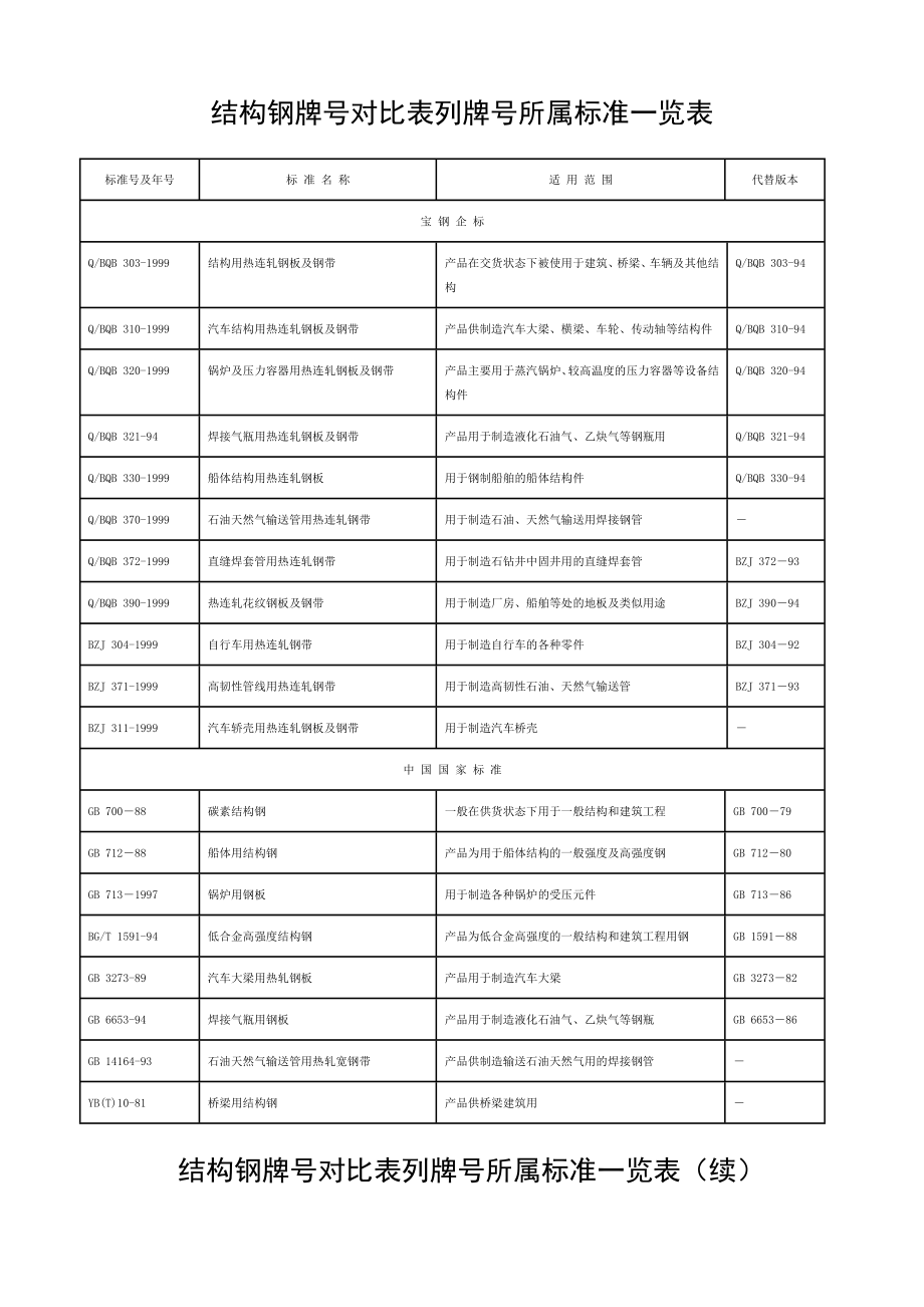 结构钢牌号对比表列牌号所属标准一览表.doc_第1页