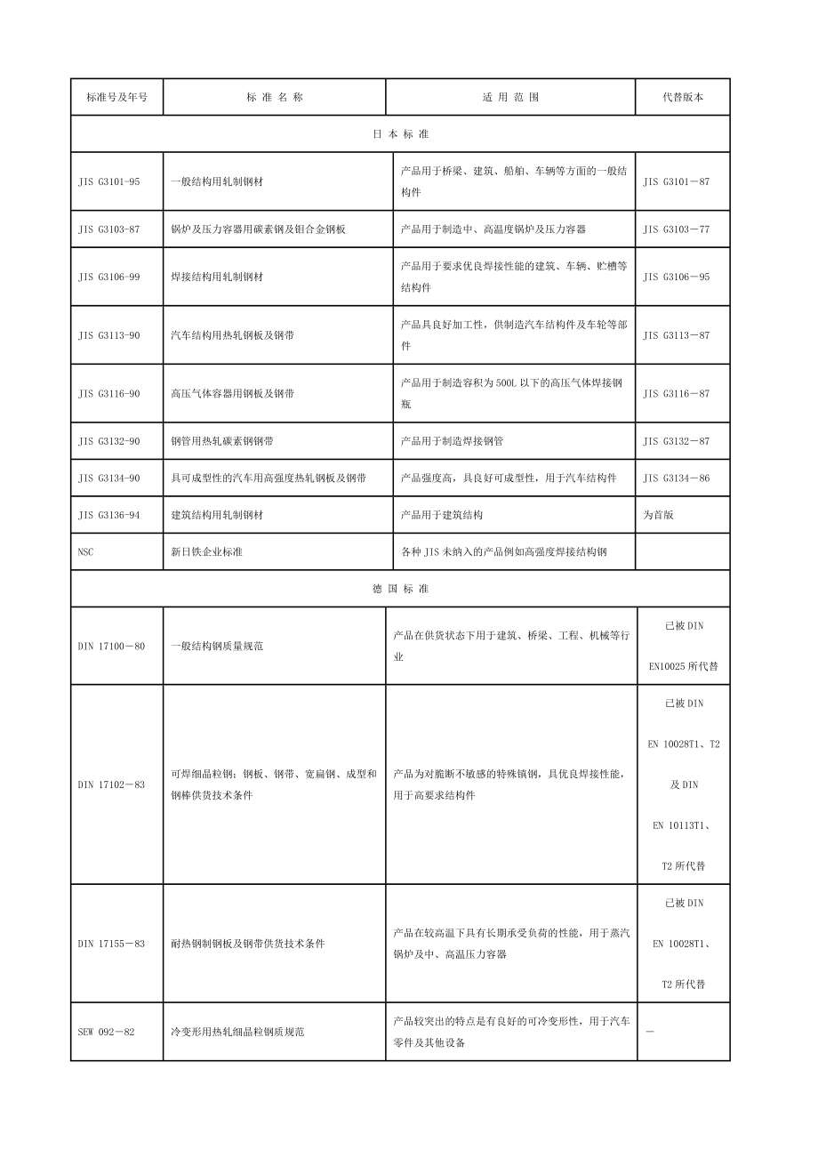 结构钢牌号对比表列牌号所属标准一览表.doc_第2页