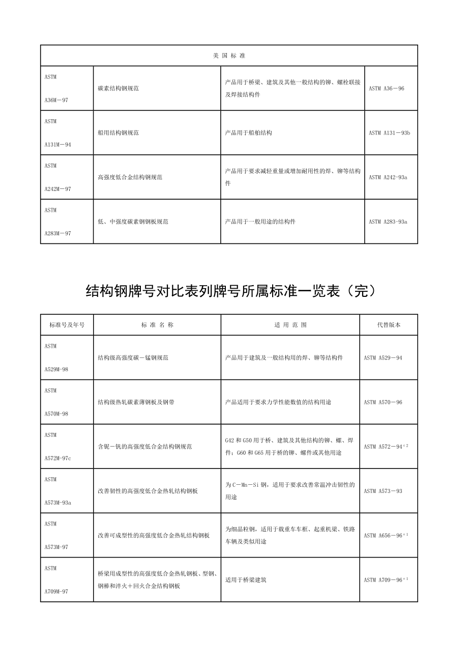 结构钢牌号对比表列牌号所属标准一览表.doc_第3页