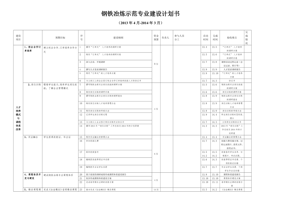 钢铁冶炼示范专业建设计划书.doc_第1页