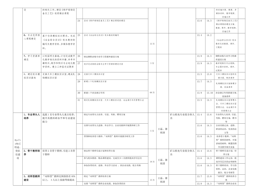 钢铁冶炼示范专业建设计划书.doc_第2页