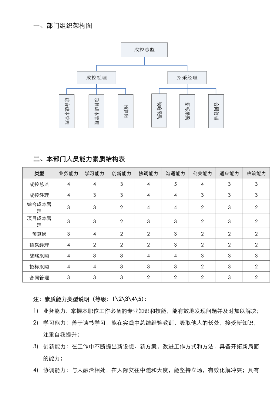 岗位说明书成本管理中心.doc_第3页