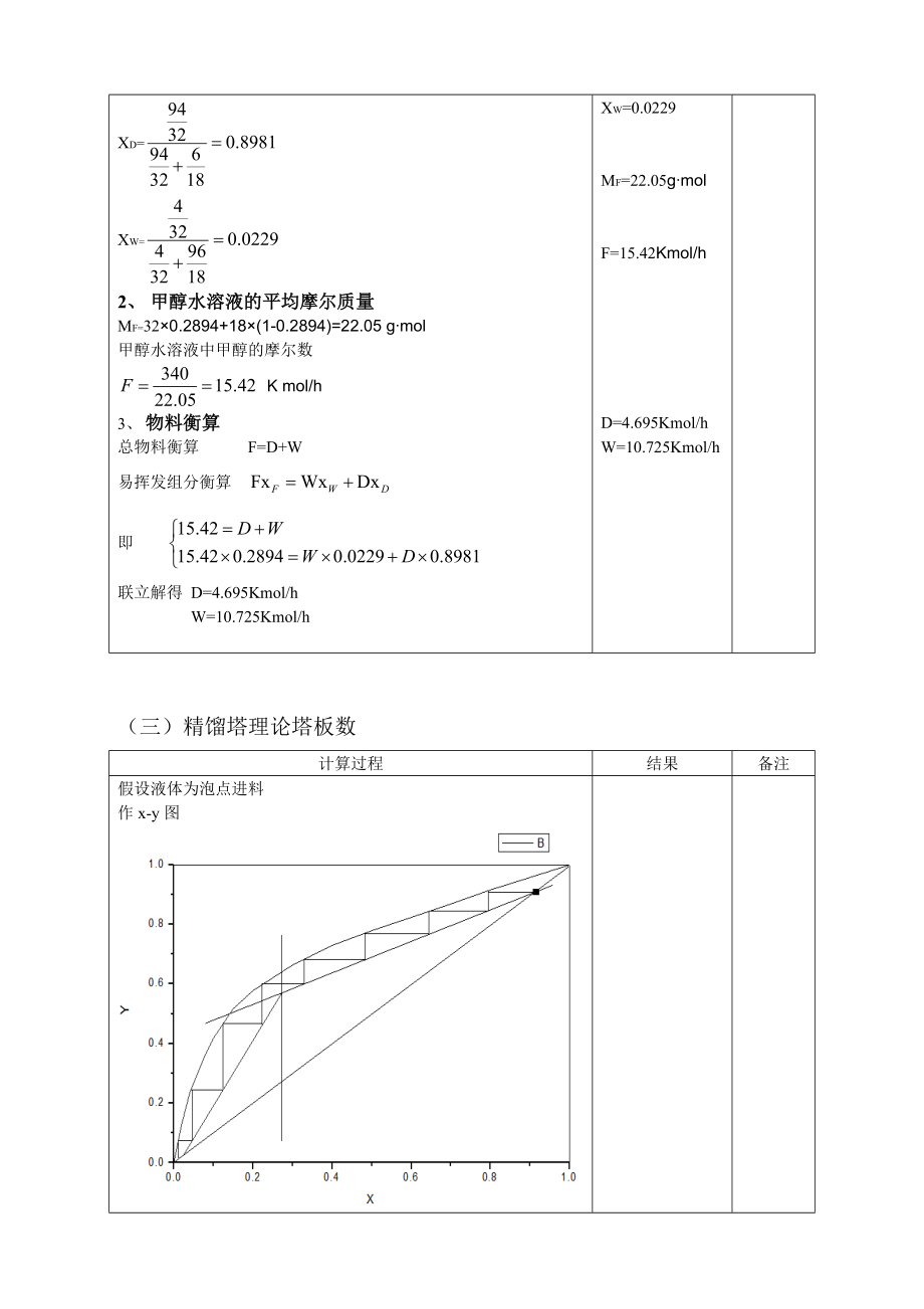 化工课程设计分离涤纶树脂工段的中性甲醇水溶液连续精馏装置.doc_第2页