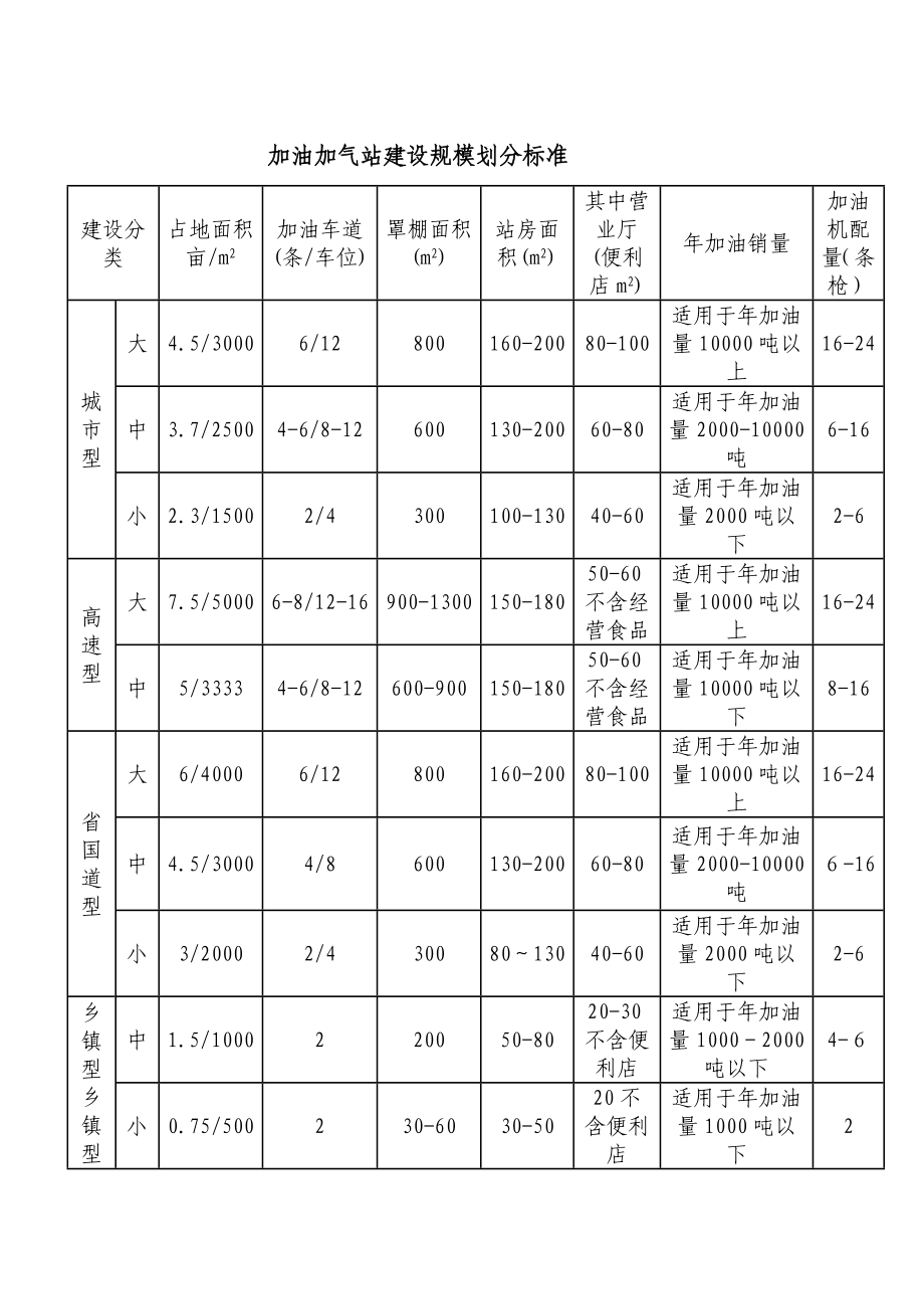 加油站建设标准.doc_第2页