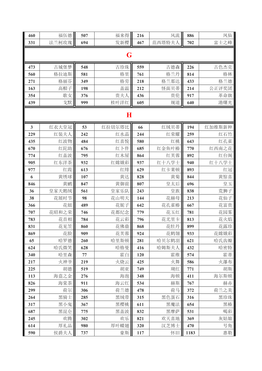 1001个茶花品种介绍.doc_第3页