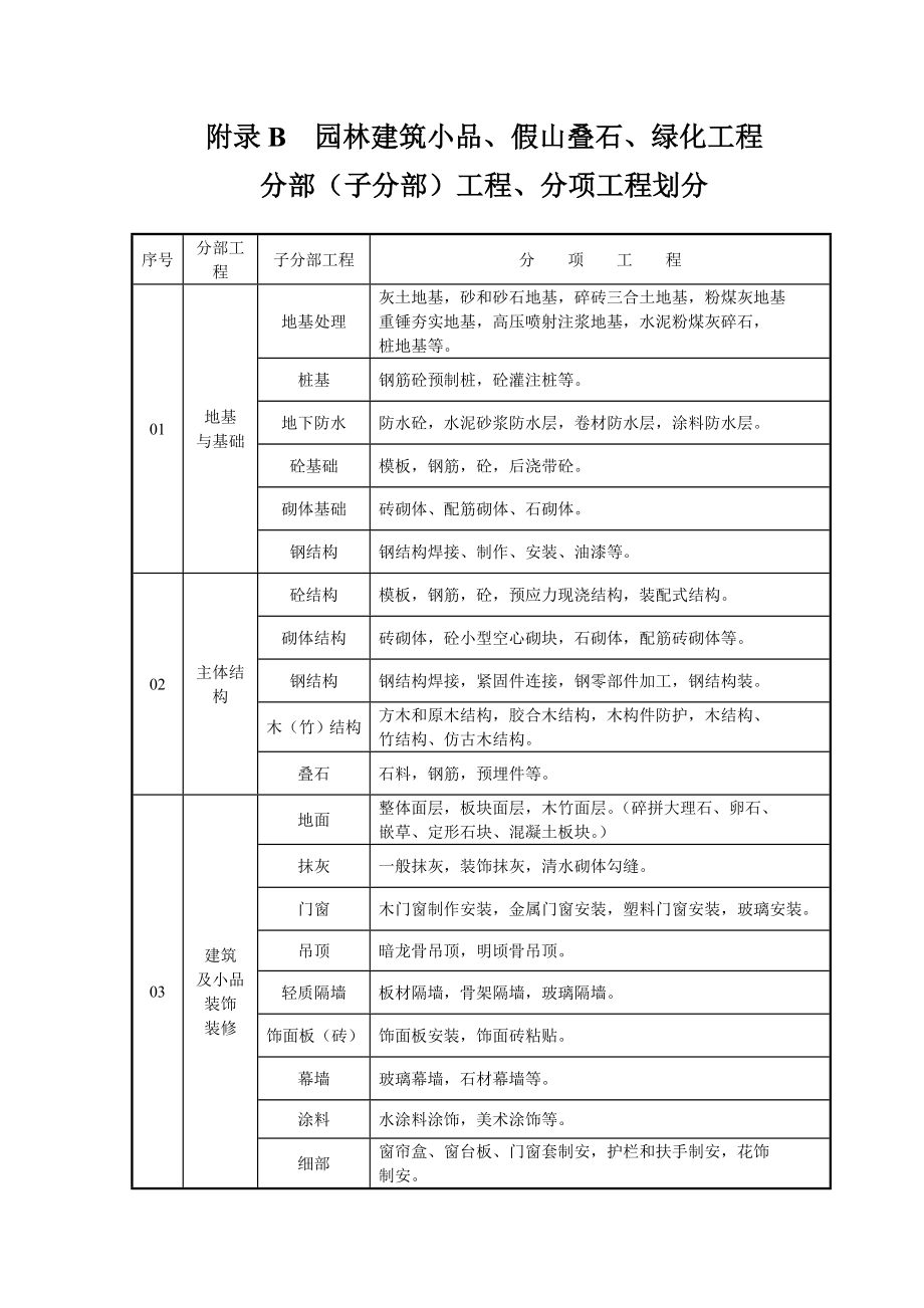 园林工程资料表格填写范例样本.doc_第3页