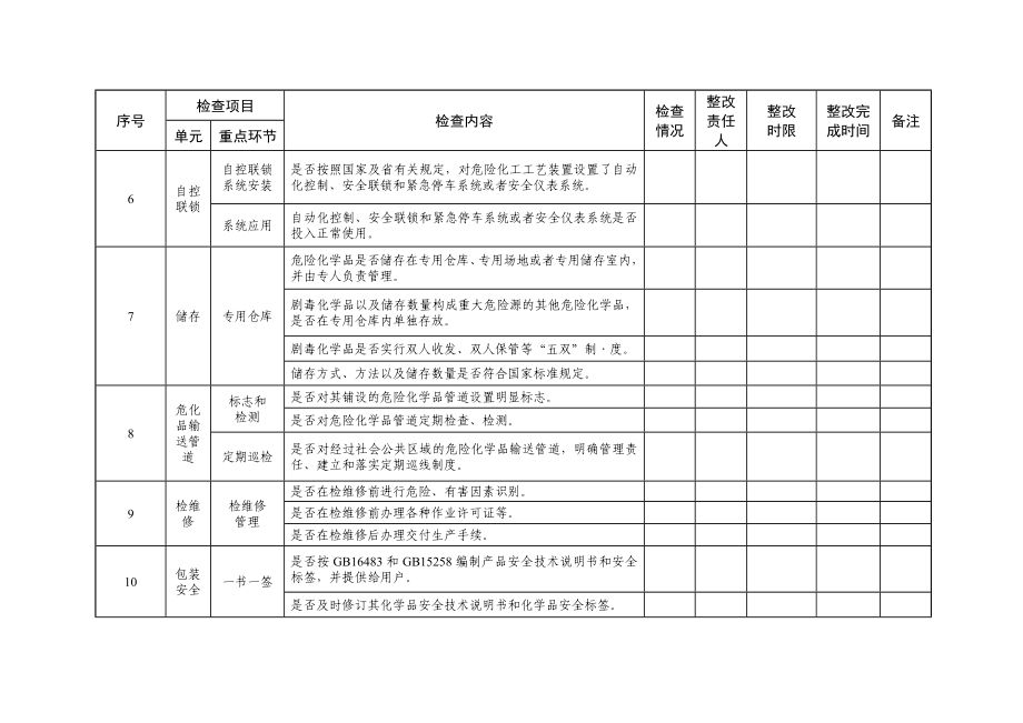 危险化学品企业安全隐患自查自纠表附件1.doc_第3页