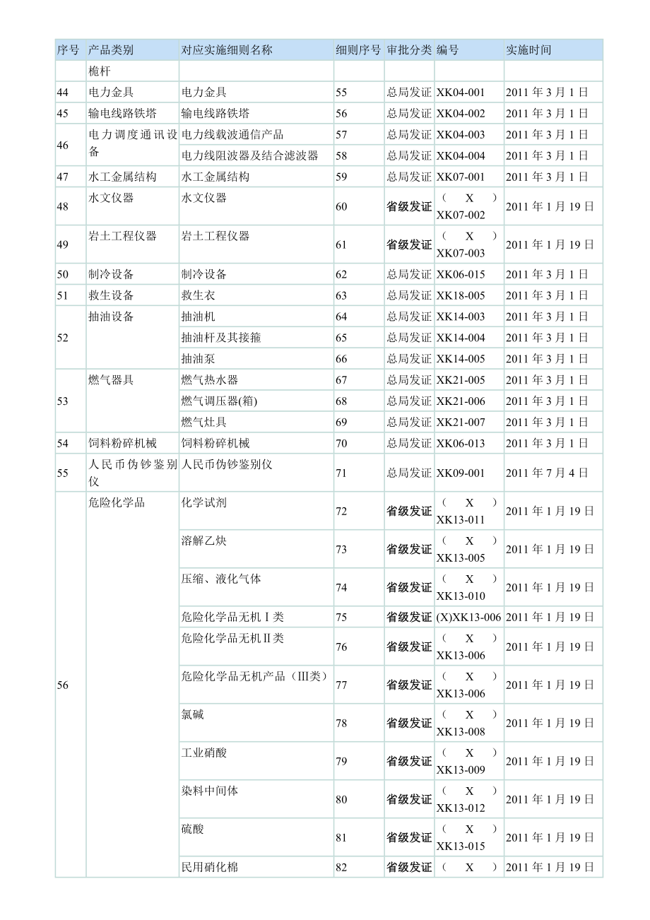 工业产品生产许可证目录00.doc_第3页