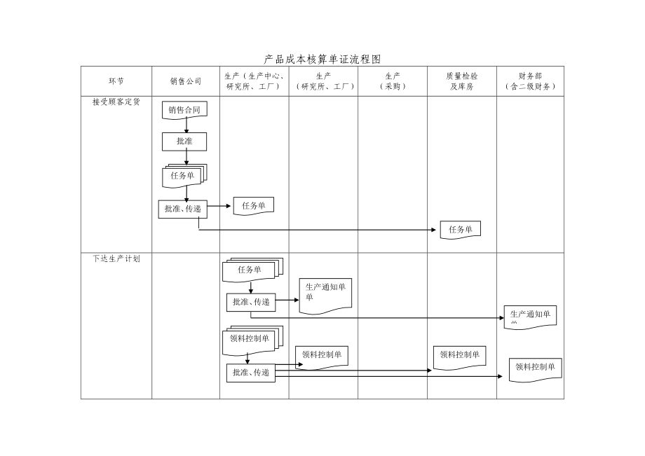 产品成本核算单证流程图.doc_第1页