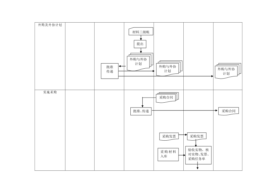 产品成本核算单证流程图.doc_第2页