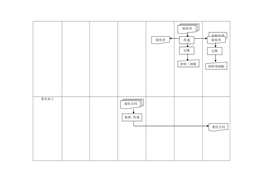 产品成本核算单证流程图.doc_第3页