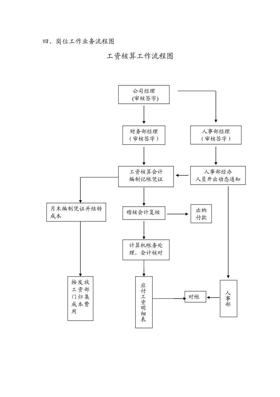 工资核算工作流程图.doc_第1页