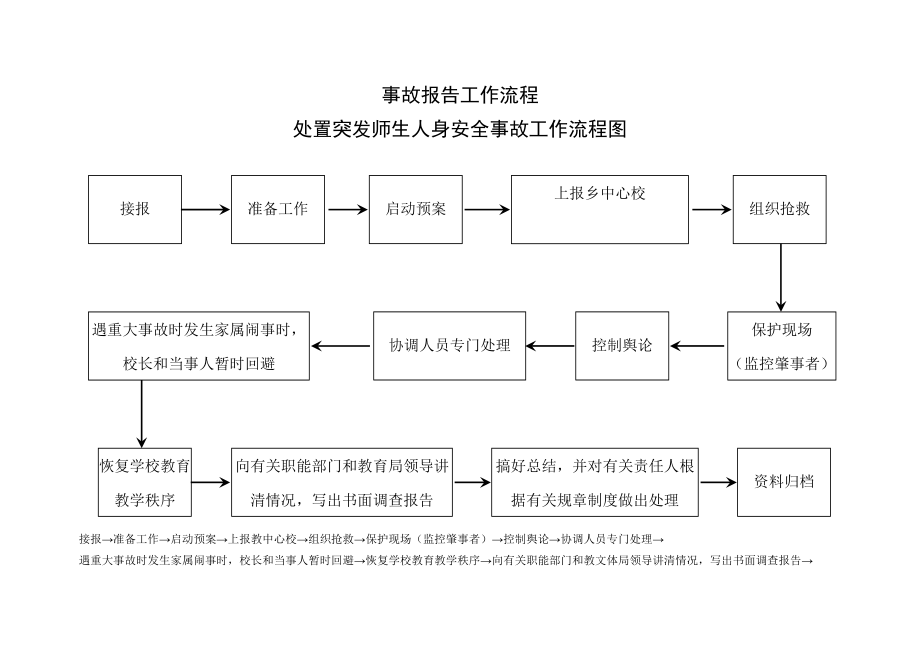 学校事故处理流程.doc_第1页