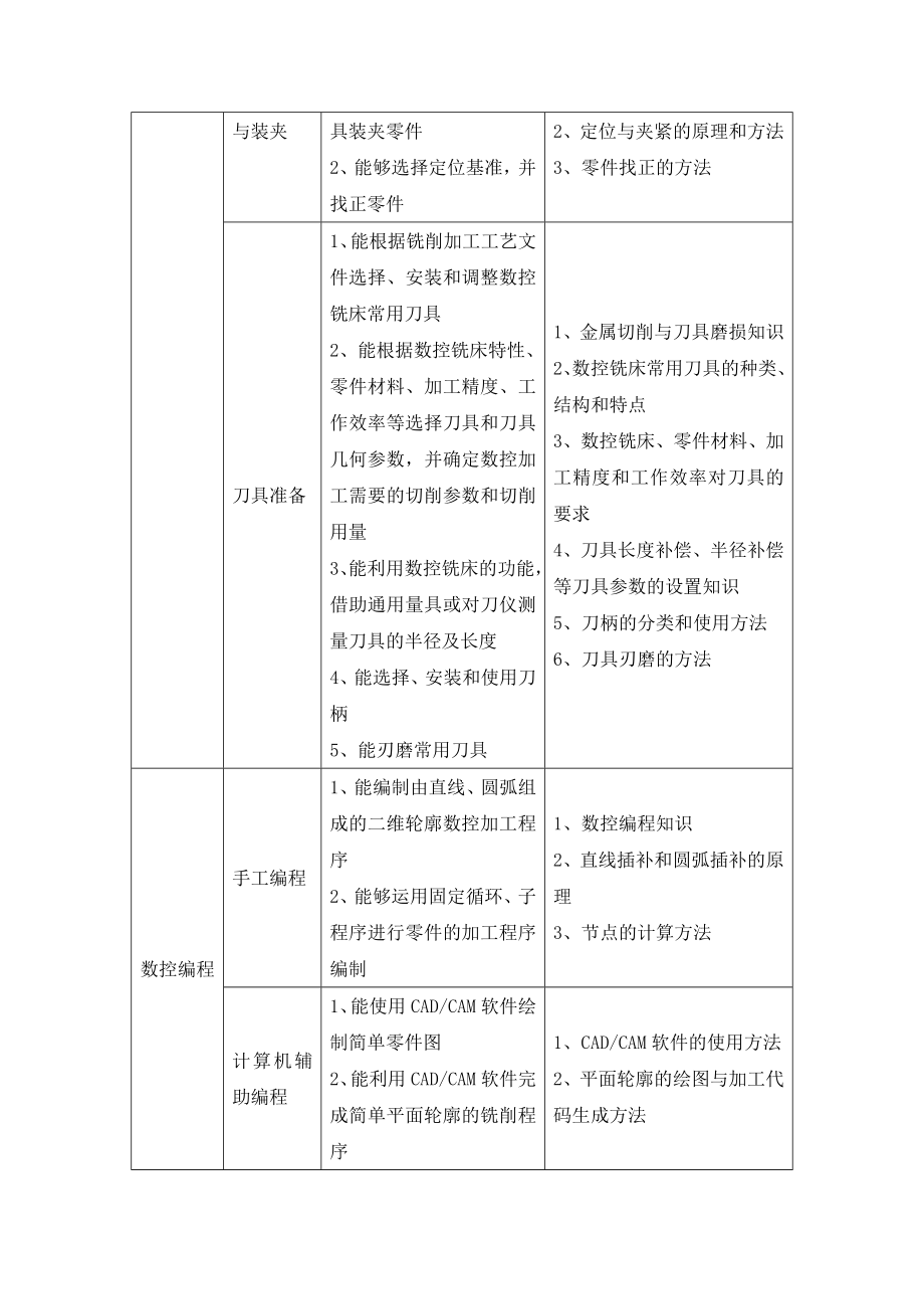 数控铣工国家职业标准.doc_第3页