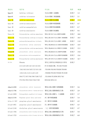 常用表面活性剂汇总.doc
