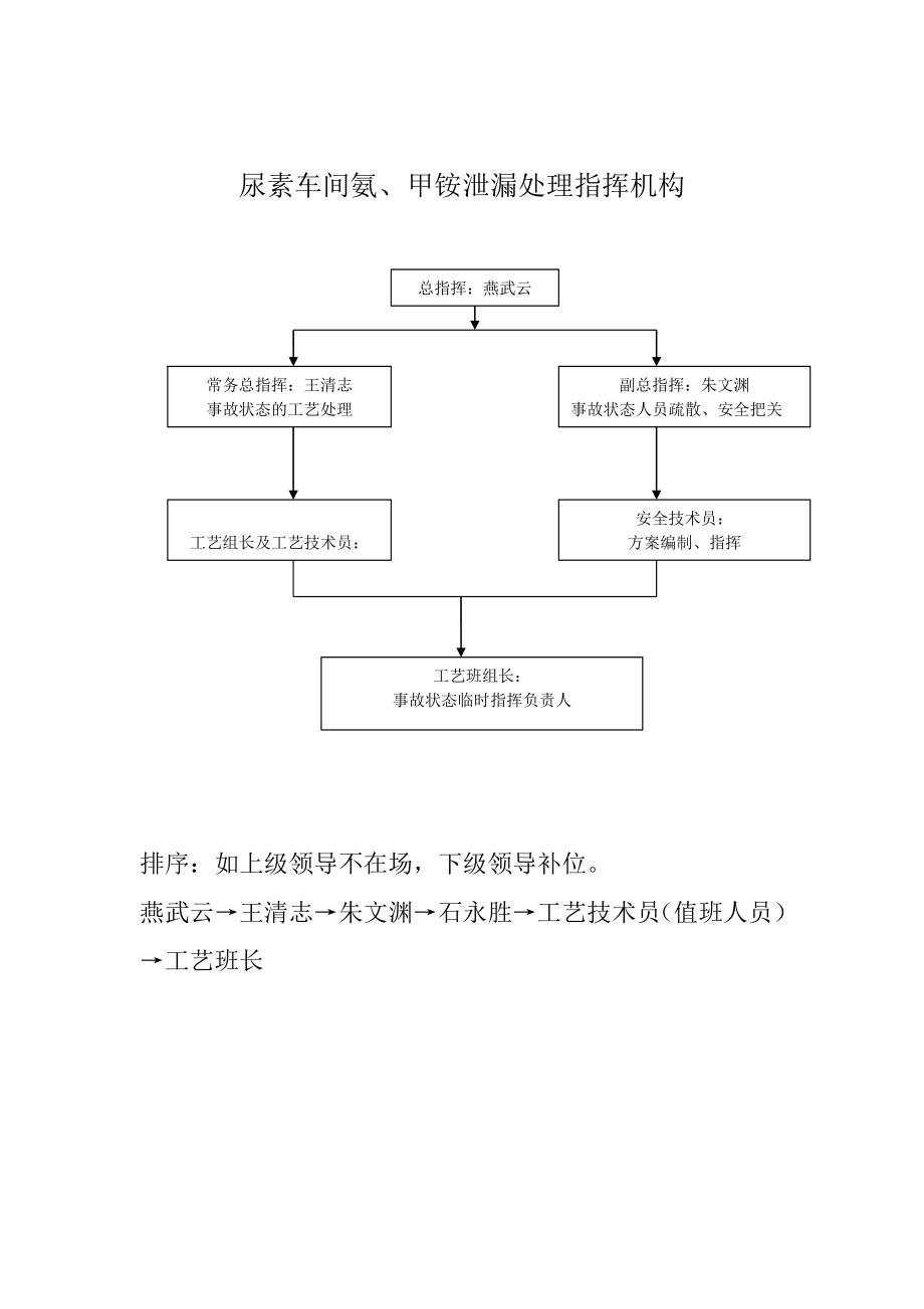 尿素高压甲铵管线泄漏预案.doc_第3页