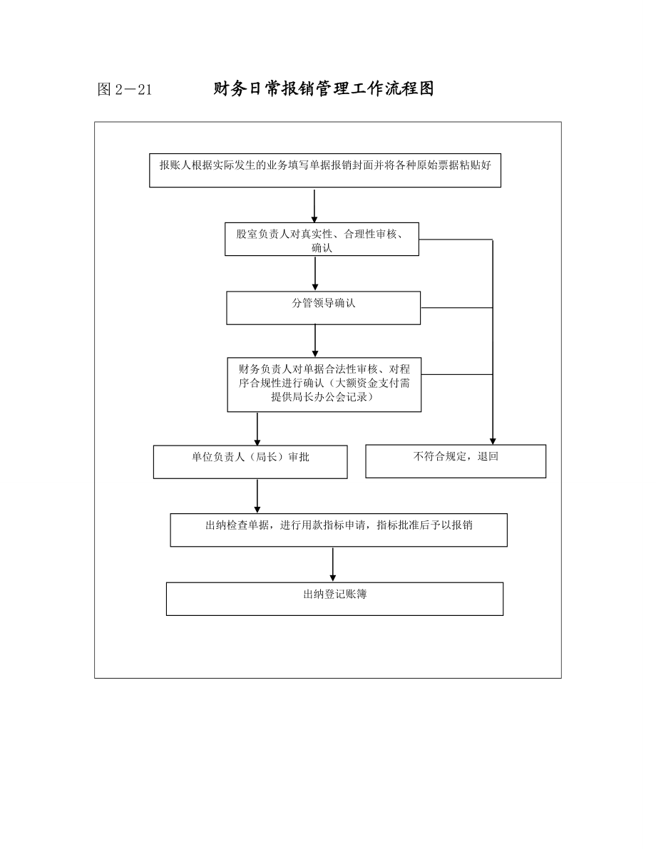 图221 财务日常报销管理工作流程图.doc_第1页