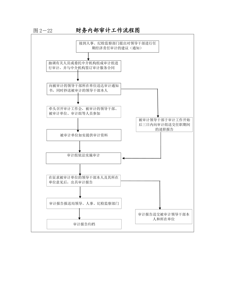 图221 财务日常报销管理工作流程图.doc_第2页