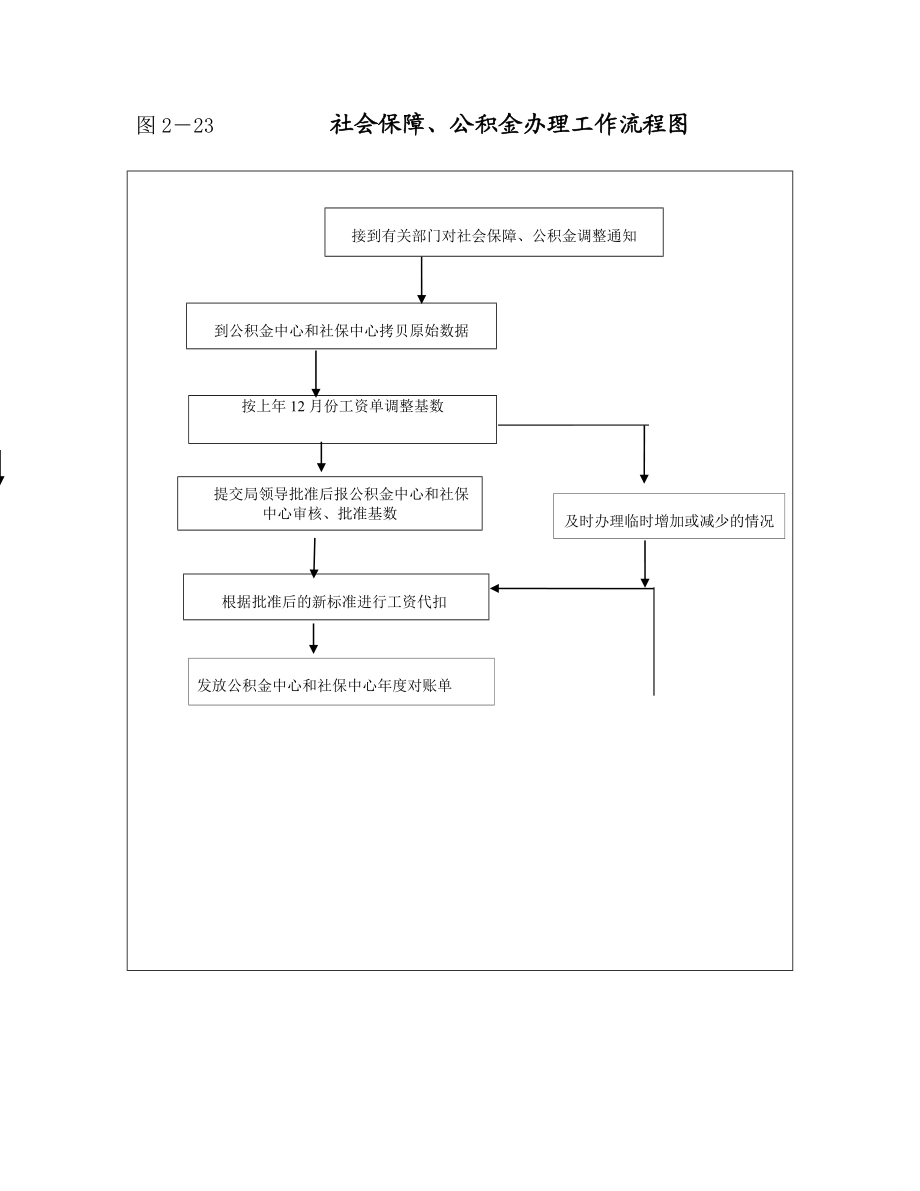 图221 财务日常报销管理工作流程图.doc_第3页