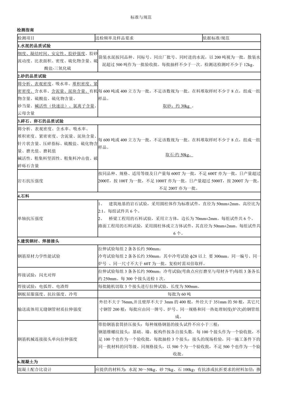 建筑材料取样试验标准与规范.doc_第1页