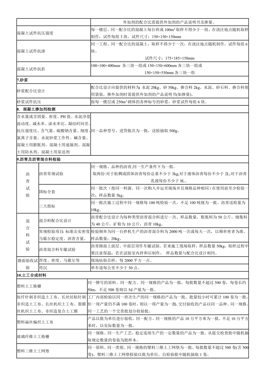 建筑材料取样试验标准与规范.doc_第2页