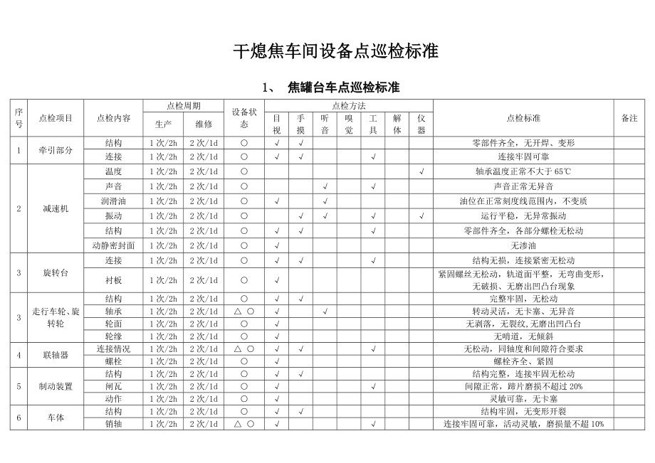 干熄焦点巡检标准最终版汇总.doc_第1页