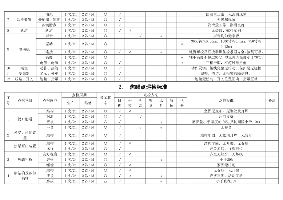 干熄焦点巡检标准最终版汇总.doc_第2页