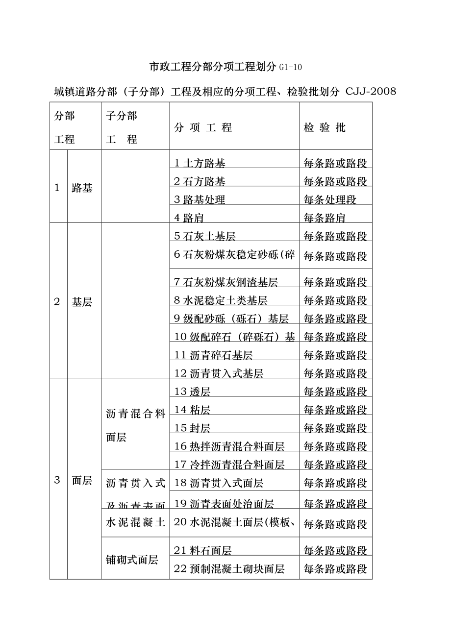 市政工程分部分项工程划分.doc_第1页