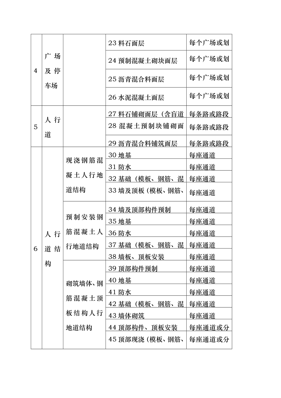 市政工程分部分项工程划分.doc_第2页